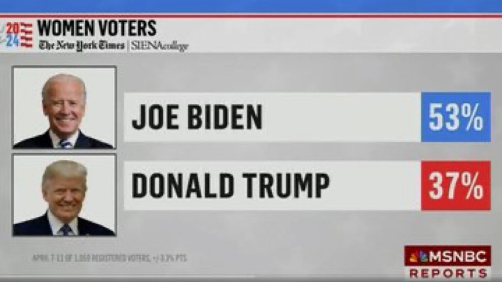 Oralè Resisters
Good Morning America 
Women by 16 points
Prefer Joe Biden 
Women Win With
President Joe Biden
Vote Biden Harris 
#USDemocracy 
#BidenHarris2024 #WomenWinWithBiden
#ArizonaAbortionBan #Florida4Women #NoTacos4Arizona #Roevember