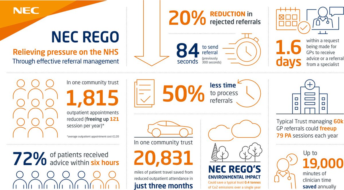 NEC Rego saves clinicians vital time by optimising the referral processes, freeing them up to focus on other important tasks. 

Benefits include:

☑️reducing rejected referrals
☑️reducing consultant to consultant referrals
☑️less time to triage

Read more➡️ow.ly/fSfw50R5BTN