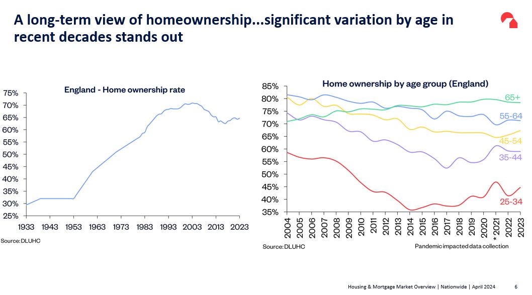 .@NationwidePress discuss a long-term view of homeownership with financial journalists #HMMasterclass and why significant variation by age in recent decades stands out #HMMasterclass