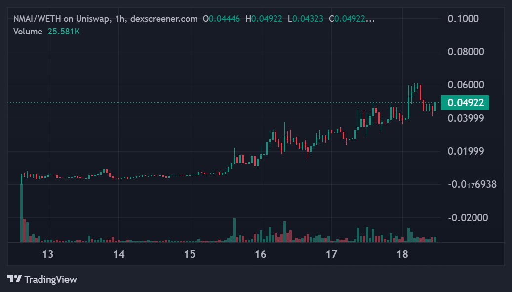 Don't fade fair launched AI projects with a doxxed & experienced founder!🚀 - 3x since my official call - 6x since my first soft shill $NMAI is doing amazing in the current market condition! To be honest, I didn't expect the project to perform so well. I'm positively