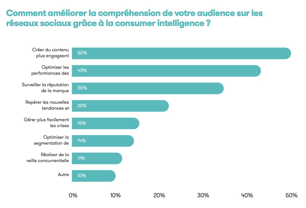 Comment améliorer la compréhension de votre audience sur les réseaux sociaux grâce à la consumer intelligence ?⬇️
v/ @MeltwaterFR @HubSpotFrance #SocialMedia #SocialListening