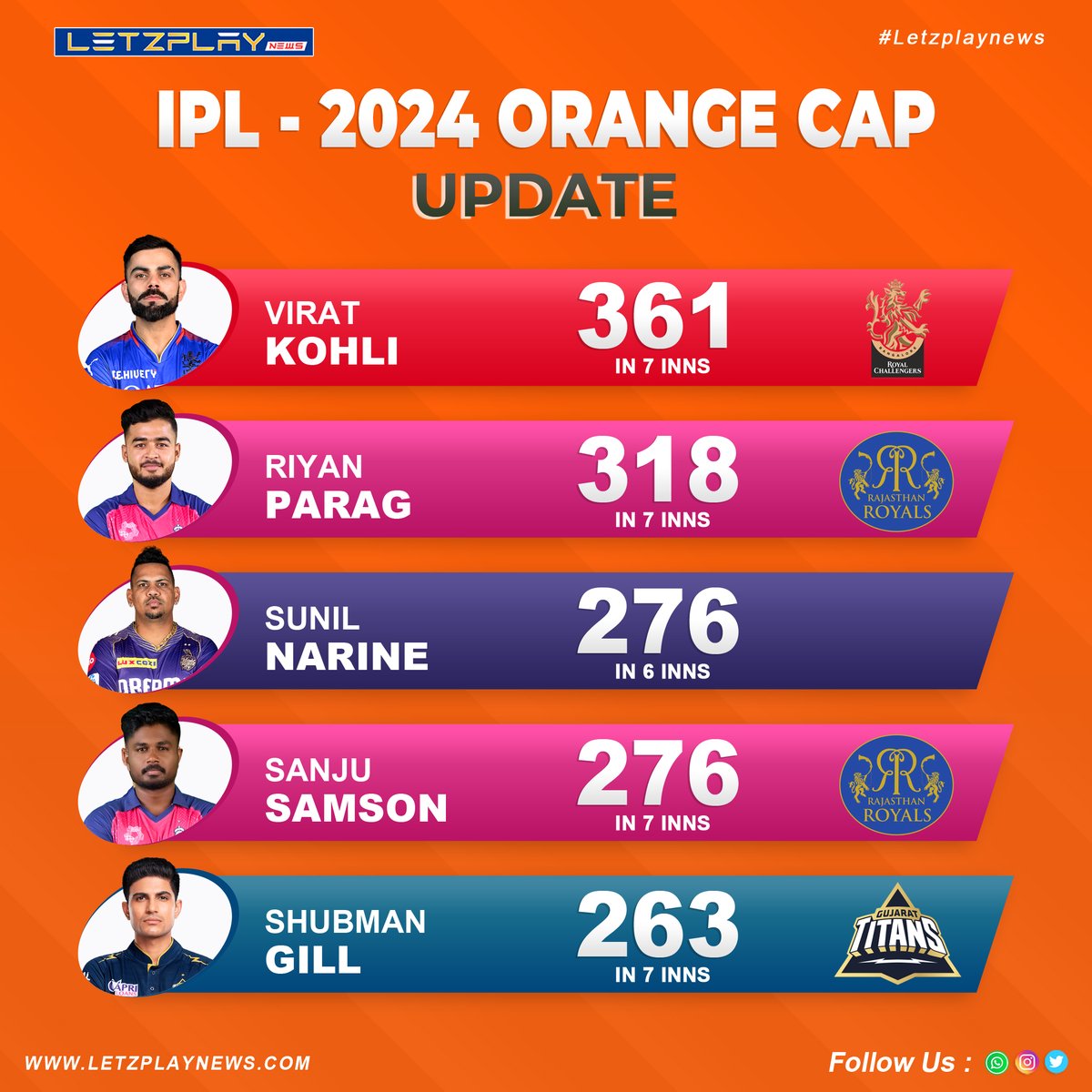 Letzplay_News's tweet photo. 🔶 Sunil Narine is making waves in IPL 2024, currently holding the 3rd position in the race for the Orange Cap!
With his explosive batting skills, he's proving to be a force to reckon with on the field! 💥
#SunilNarine #IPL #OrangeCap #uplupdate #sportsnews #cskfansofficial https://t.co/Sdlk1k03tQ