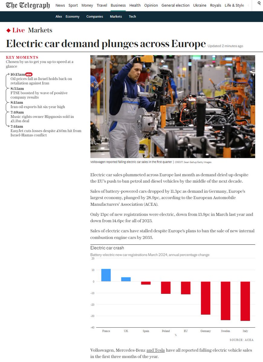 A dying technology propped up by govt. >Sales of battery-powered cars dropped by 11.3pc as demand in Germany, Europe’s largest economy, plunged by 28.9pc... >Only 13pc of new registrations were electric, down from 13.9pc in March last year and down from 14.6pc for all of 2023.