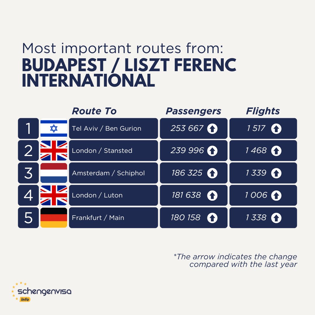 🇭🇺 ✈️ #hungary #budapest #budapestairport #airport #airlines #flights #infographics #statistics #schengenvisainfo