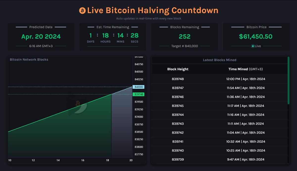 #Bitcoin birkaç gündür $62.000 civarında yatay ilerliyor.

- Genel CVD görünümünde herhangi bir değişiklik yok. Son düşüşte hem balinalar hem de küçük yatırımcılar bir miktar satış yaptılar ancak genel olarak balinaların CVD'si pozitif denilebilir.

- Fiyat $61.000 desteğinde