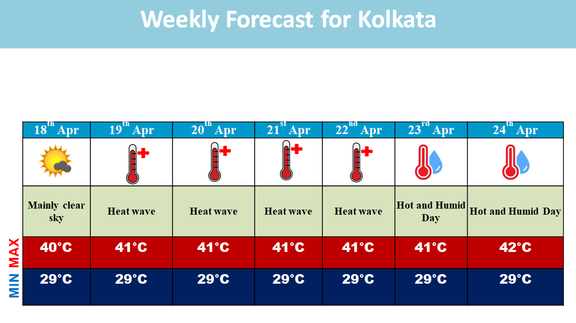 কলকাতার আগামী ৭ দিনের আবহাওয়া, সূত্র আইএমডি 