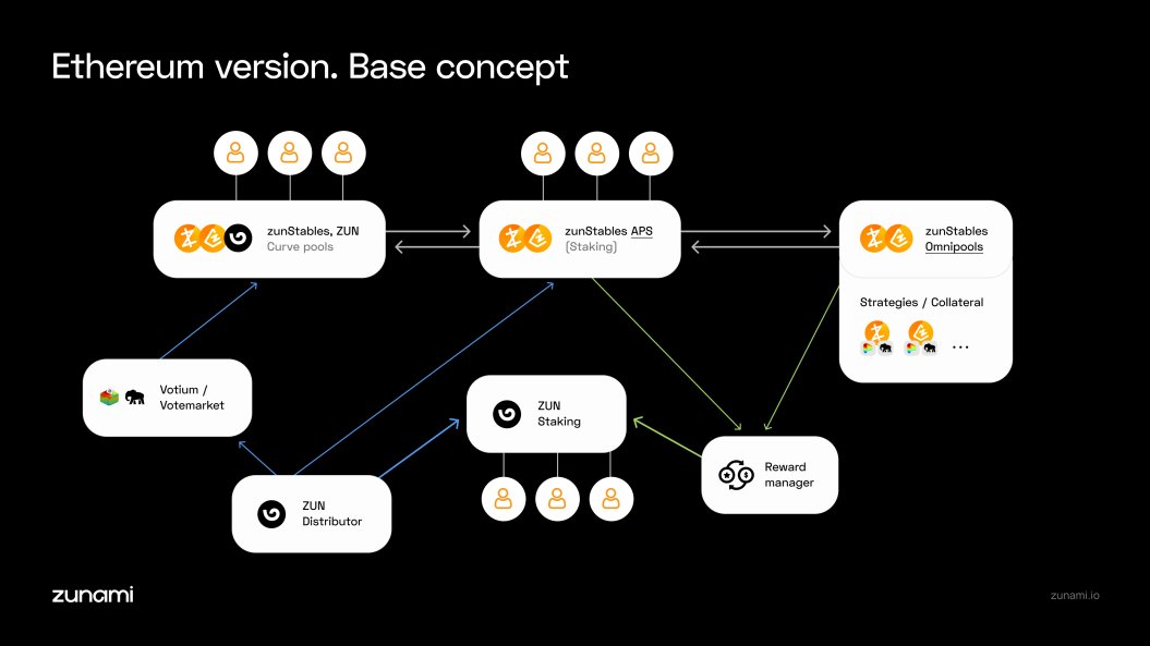 kirill_zunami's tweet photo. 👀 The $ZUN Token Generation Event is scheduled for May.
Get ready to witness the power of #omnipools and aggregated #stablecoins in action! 🦾
@ZunamiProtocol is your new go-to destination. 🌚 https://t.co/kxWx1uQG54