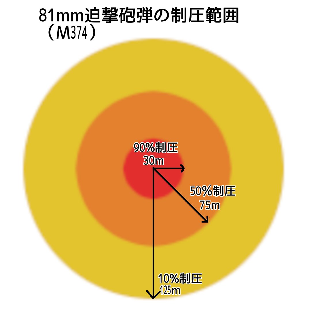 迫撃砲ってゲームバランスの調整ミスった武器としか思えない

現代の81mm迫撃砲は
・重さ40kg以下で長さ1.3m程度の筒から
・重さ4kgちょっとの低コストな砲弾が
・最大頻度20発/分で
・概ね5.5km先まで飛んでいって
・ほぼ真上から落ちてくる弾道で着弾し
・半径30m程度の範囲の人間を確実に殺傷する