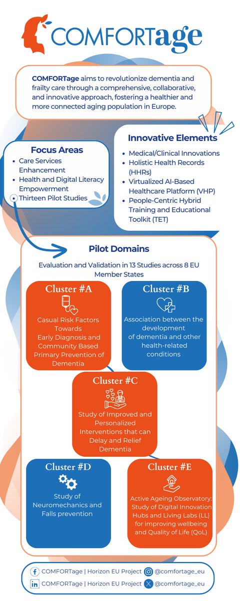 comfortage_eu's tweet photo. Today and tomorrow, #COMFORTage is in Rome for a special Use Case Partners meeting! 🤝
📝 Objective: put in common technical and clinical issues to develop 13 pilots in the field of #dementia and #frailty.
Learn more about our 13 pilots here ⤵️ https://t.co/gXRRHMqYHF