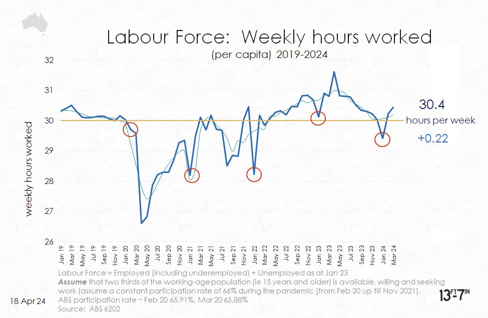 healthy lift in per capita weekly hours worked
[recovery from usual Jan slowing)
🇦🇺 #LabourForce