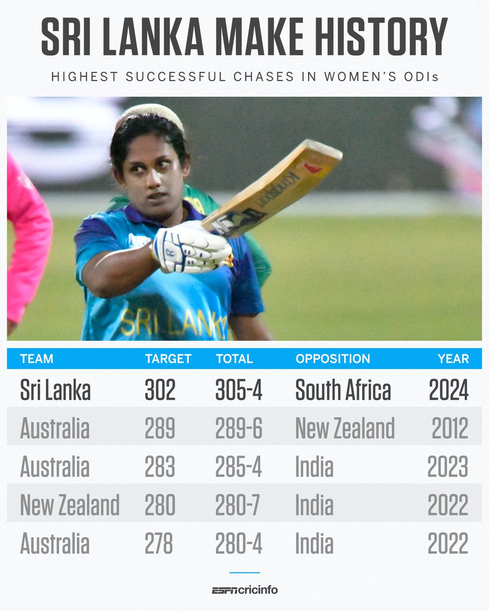 First team to chase 300 in a men's ODI: Sri Lanka in 1992 🇱🇰 First team to chase 300 in a women's ODI: Sri Lanka in 2024 🇱🇰 es.pn/3UnQKIg #SAvSL