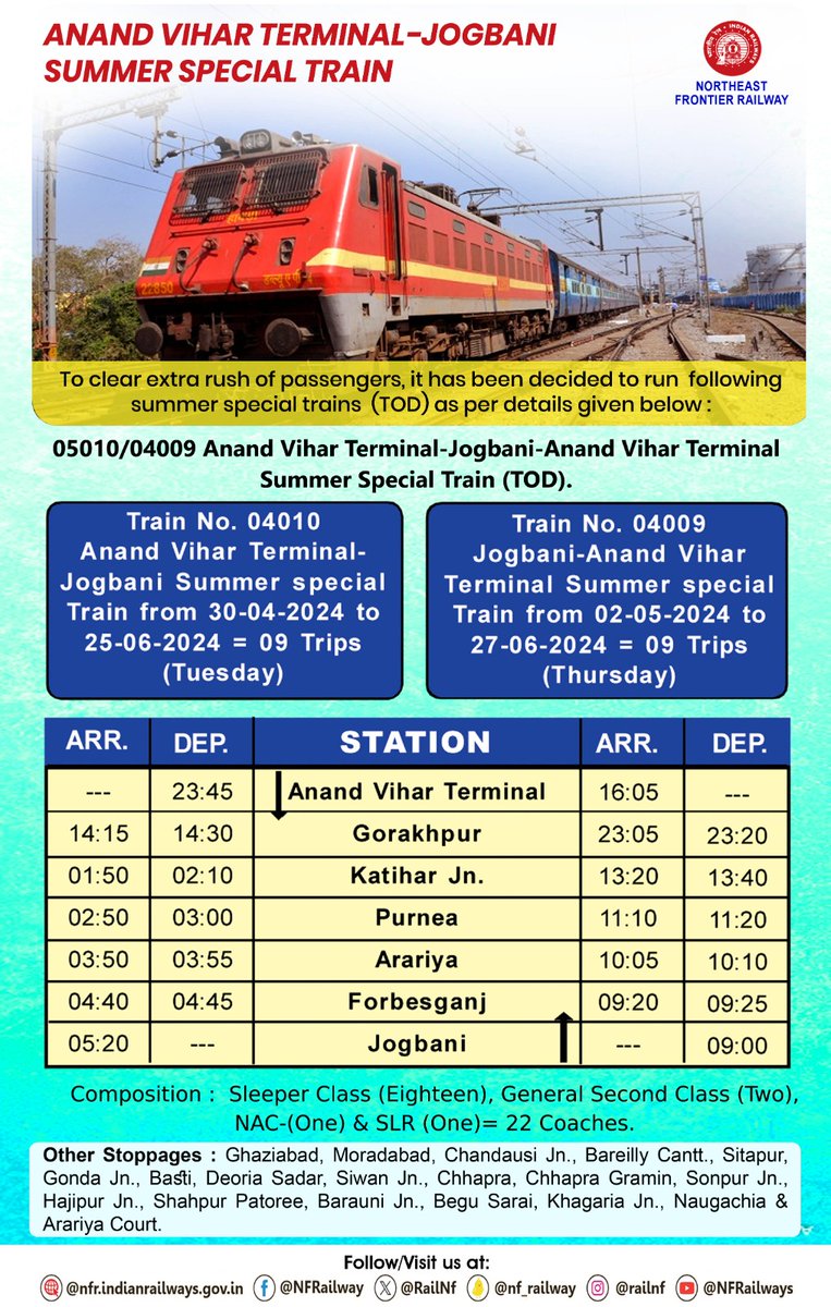18 trips of special trains between Jogbani and Anand Vihar Terminal. Golden opportunity for wait listed passengers of other trains in need of travel through that route.