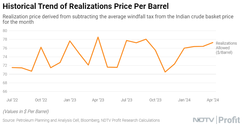 #Oil producers see higher realisations despite #windfalltax hike.

Read @mihikabarve's report: bit.ly/4d1wune