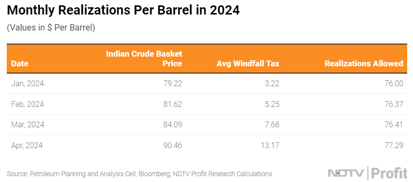 #Oil producers see higher realisations despite #windfalltax hike.

Read @mihikabarve's report: bit.ly/4d1wune