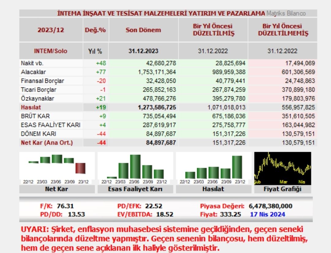 ysfhrtz's tweet photo. #INTEM  Bilanço ☹️ https://t.co/aMp6amZYO5