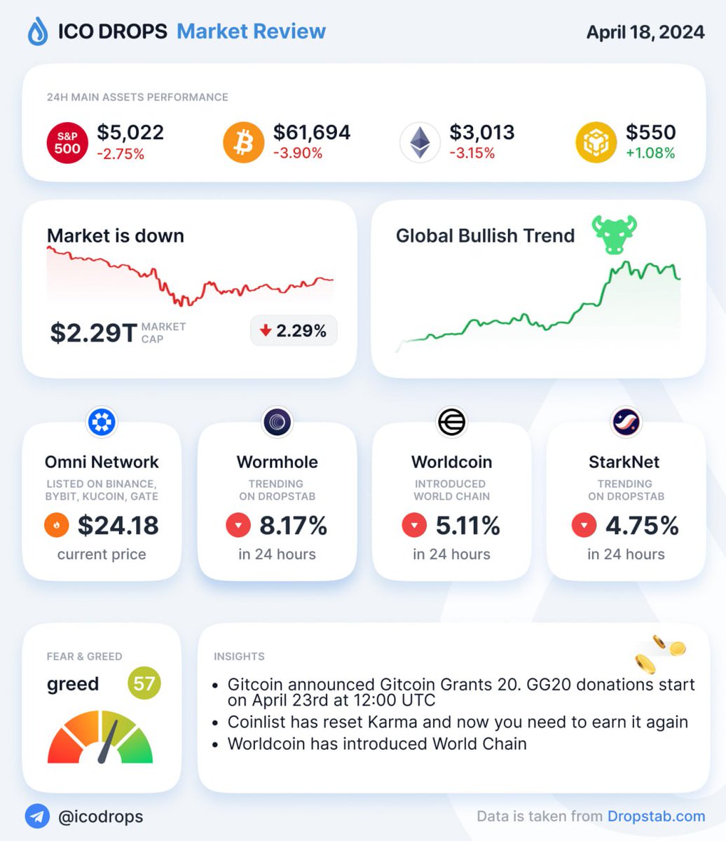 Crypto Market Daily Review ☀️ The market is down. Market cap is $2.29T. Bitcoin is trading at $61.6K 💧 dropstab.com