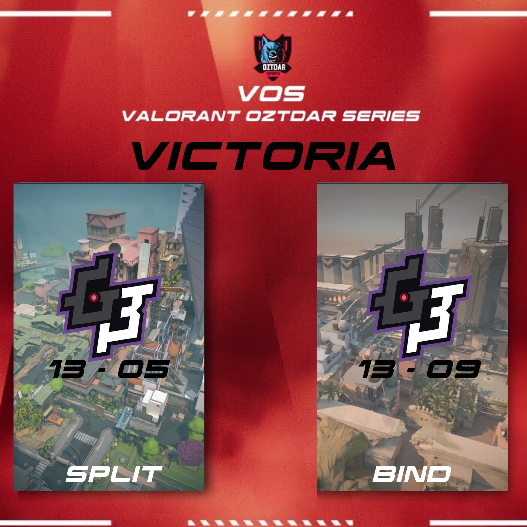oztdaresports's tweet photo. ๐ชGanador del encuentro #GBOTS que empieza poco a poco a sumar puntos. ๐
#oztdaresports #valorantlatam #gbots https://t.co/DyUzSuGj6c