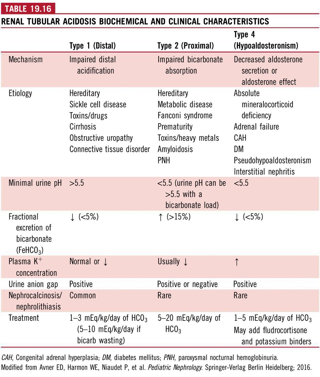 Renal Tubular Acidosis Biochemical and Clinical Characteristics 📖 Reference: The Harriet Lane Handbook, 23rd Edition #Pediatric #Nephrology