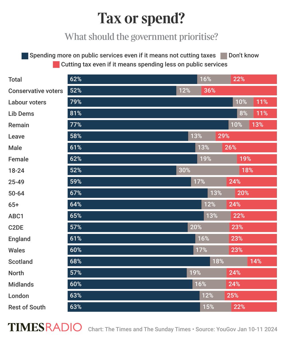 Lunacy to think Joe Public want tax cuts above anything else.
@bbc5live #wakeuptomoney