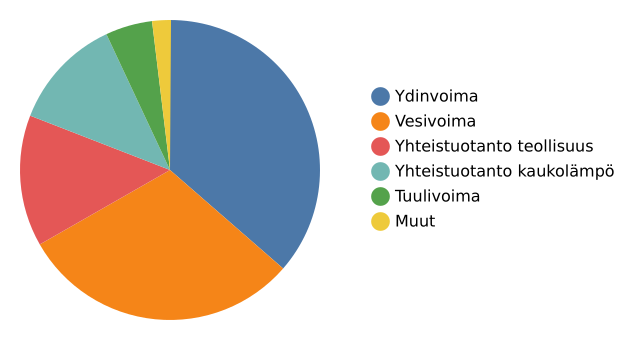 Sähkön tuotanto Suomessa nyt 7724 MW

⚛️ 36 % #Ydinvoima (2776 MW)
🌊 30 % #Vesivoima (2353 MW)
🏭 14 % Yhteist. teollisuus (1099 MW)
🌡️ 12 % Yhteist. kaukolämpö (939 MW)
💨 5 % #Tuulivoima (364 MW)
◻️ 2 % Muut (193 MW)

Pörssisähkö 19 snt/kWh (klo 08-09)

#sähkö #energia