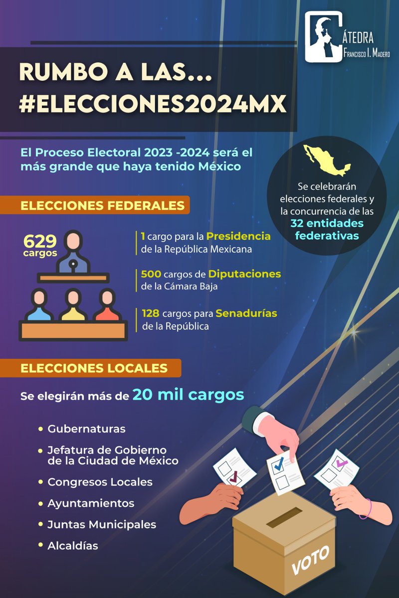 CatedraMadero's tweet photo. 🗳✋🏼 ¡Prepárate para las #Elecciones2024MX!
Descubre qué cargos estarán en juego en las 32 entidades federativas en uno de los procesos electorales más importantes en la historia de México.
#UNAM #FCPyS #IISUNAM #CIPOL #UAMI #INE https://t.co/luBZgV1ePX