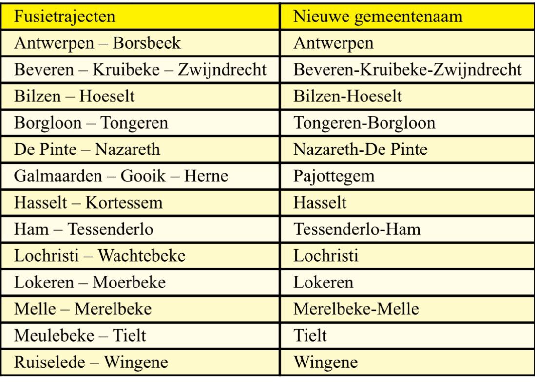 Met de stemming in het parlement werden vannacht 13 fusietrajecten tussen Vlaamse gemeenten afgerond. Het gaat om: Bilzen en Hoeselt Borgloon en Tongeren Lokeren en Moerbeke Ruiselede en Wingene De Pinte en Nazareth Antwerpen en Borsbeek Beveren, Kruibeke en Zwijndrecht