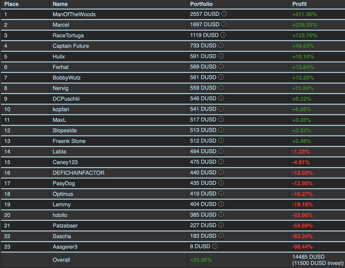 DeFiDexTrader's tweet photo. Day 31 of #DexTradingMasters #DTM6 not only confirmed the anticipated double and triple milestones but also saw our leader smashing the 5x target faster than expected, demonstrating extraordinary trading acumen. Congrats to ManOfTheWoods, Marcel and RaceTortuga🥳

As BTC briefly dipped below $60k, volatility soared. The seasoned traders capitalised on this, while those who failed to adjust their positions suffered significant losses. 

The average gain across the field has now escalated to 26%, with a remarkable 5% increase in just one day, largely due to the stellar performances of the top four.

The trading fervour among the active participants continued unabated, with the top 10 clocking an average of 347 trades. 

Yet, the real secret to success is having a solid game plan. Take Captain Future, for example. Despite knowing he'd have limited time to dedicate - averaging just 30 minutes per day - he strategically navigated the competition and impressively secured 4th place, boasting nearly a 50% profit!

Let's talk about resilience: Sascha, bouncing back from an early liquidation, has been nothing short of remarkable. From a mere 89 dUSD on Day 4, he powered through to a robust 183 dUSD, marking an incredible 105% gain, catapulting him to fourth place in terms of percentage gains.

And let's give a nod to the stellar debut of our first-ever trading bot, Bobby 🤖. Despite facing some initial teething problems, Bobby achieved an impressive 12% profit in just one month—a truly commendable performance! 🎊

With the finish line looming this Saturday, it's a heartbreaker to see some players already counting themselves out, especially when the most seismic gains could still be on the horizon this week. To those lagging behind: it's not over till it's over. Dig deep, rally, and remember—never give up!
