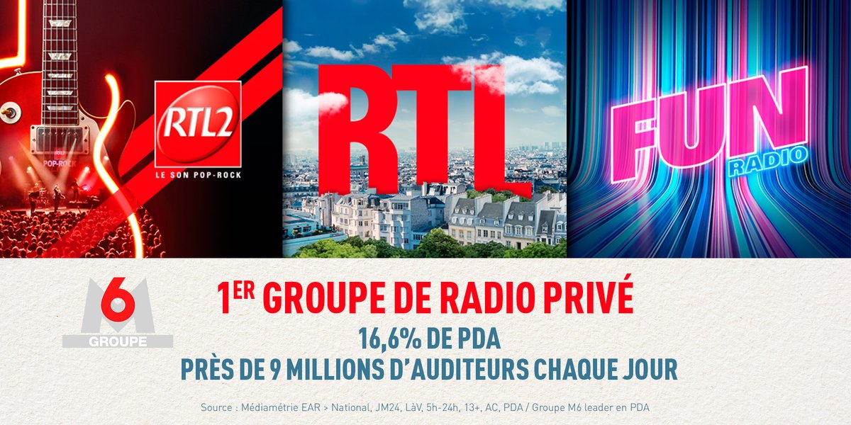🎙🔴 #AudiencesRadio MERCI ! 🥇@M6Groupe, 1er groupe de radio privé avec 16,6% de PDA & près de 9 millions d’auditeurs chaque jour pour @RTLFrance, @RTL2officiel & @funradio_fr ! Résultats #Médiamétrie #Radio ➡ mediametrie.fr/fr/resultats-r…
