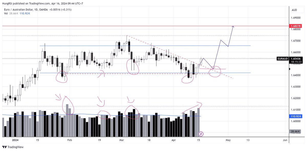 shtradervn's tweet photo. Be patient with EURAUD!
#Euraud #forex #wyckoff #shtrdervn #xinh #btc #trading https://t.co/t1r9ts2wp9
