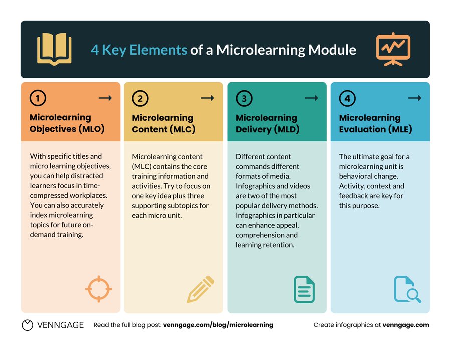 Effective microlearning focuses on learners' needs and preferences. Here are four key elements of #MicroLearning!

By @Venngage

#Infographic #Learning #Technology #eLearning #LMS #Training #LearningandDevelopment #LearningTechnology #LearningSolutions #DigitalTransformation