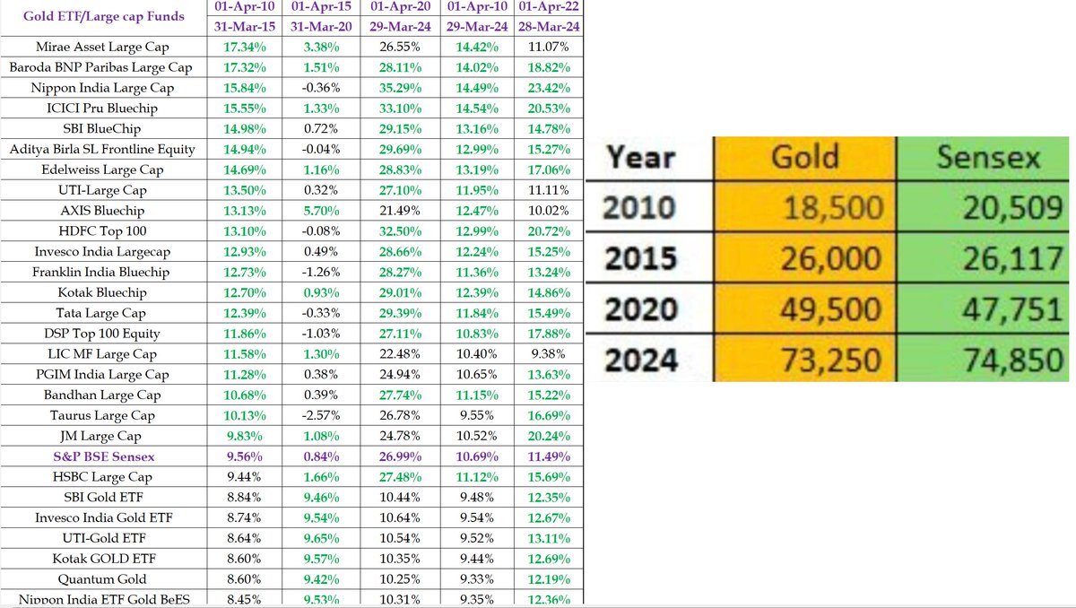 Have you seen the message that says gold and Sensex are moving at tandem?

Well, let's put it to the test.

Here I took the period mentioned in the image and compared it to only to the large cap funds exited 14 years before. Using Sensex as a base, anything that delivered better