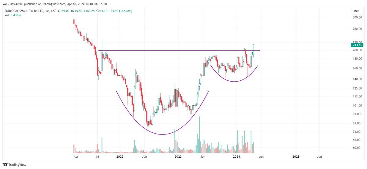 #SURYODAY 

C&H pattern breakout evident as of now, weekly closing will be interesting to watch.

Use Discretion!!!                    

Just for educational purposes.