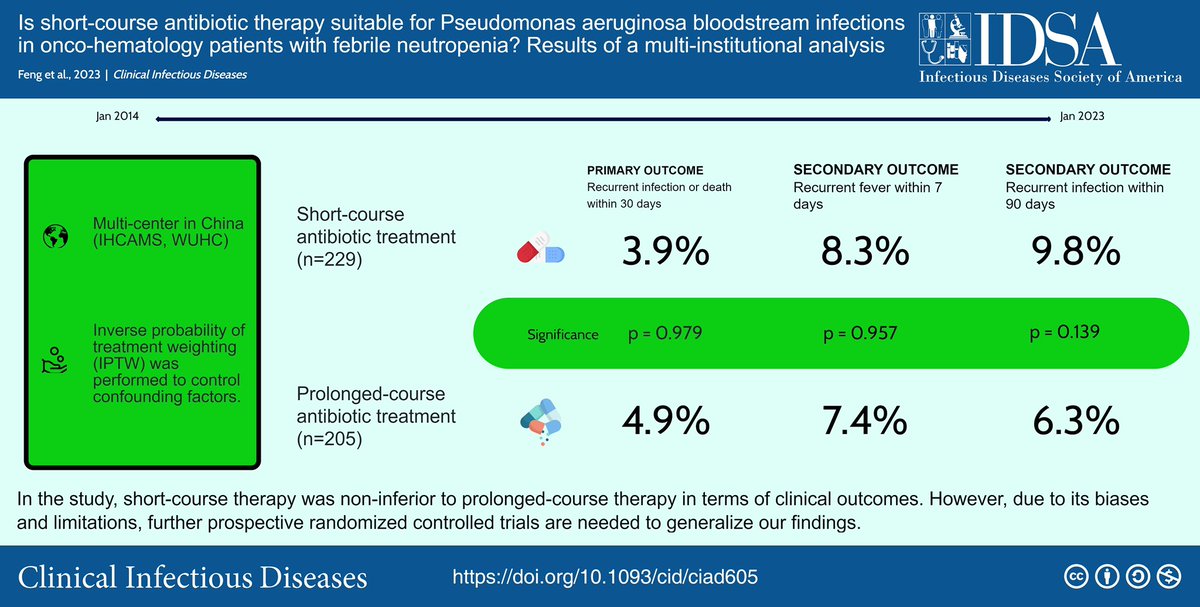 infeccHRUmalaga's tweet photo. Es posible acortar tratamiento antibiótico en bacteriemia #Paeruginosa en #NeutropeniaFebril en Neoplasias #OncoHematologicas 🦀🩸?En @CIDJournal tratamiento CORTO💊📆 (7–11 días)🆚PROLONGADO💊📆📆📆(12–21 días) NO fue INFERIOR #ShorterIsBetter 
🔗🆓👉🏻 https://t.co/e8Cwq0H5zK https://t.co/mPrc1cc3uO