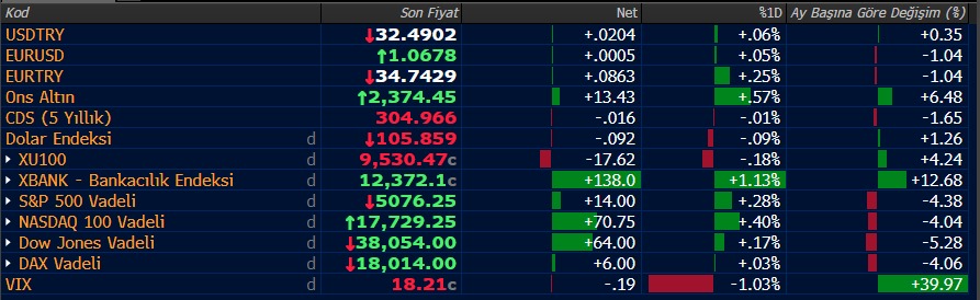 18 Nisan Fiyatlamaları #piyasalar #borsa #ek #dax #DowJones #bist100 #xbankc #DolarTL #NASDAQ100