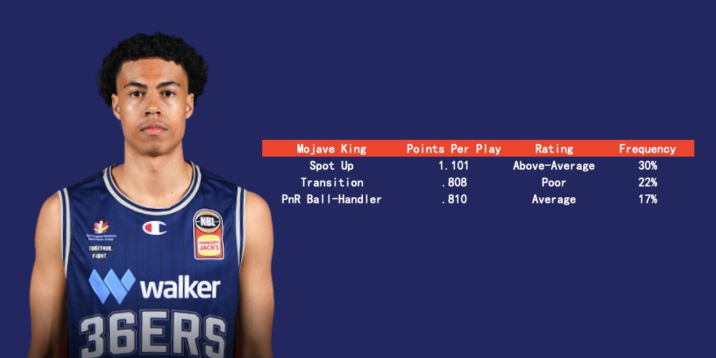 21-year-old Mojave King signs with New Zealand. Struggled at a young age in CNS+ADL, before a promising stint in NZNBL, and time in G-League. Has the outline of a quality NBL wing in theory, but how ready is he for this season — interested to see! 📊NBL22