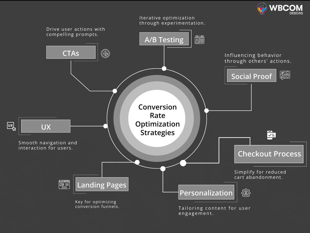 Conversion Rate Optimization (CRO): 8 Ways To Get Started CRO stands as a pivotal pillar in the digital marketing landscape, offering businesses the opportunity to refine their online presence wbcomdesigns.com/conversion-rat… #CRO #ROI #conversionrate #ConversionRateOptimization