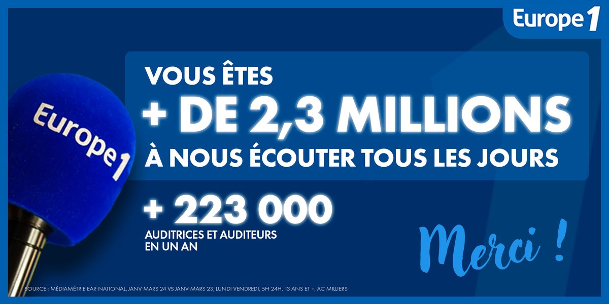 Europe1's tweet photo. 🔵La famille #Europe1 s’agrandit !
🎧Vous êtes 2 387 000 auditeurs à nous écouter tous les jours
🤗Bienvenue aux 223 000 personnes qui nous ont rejoints
📈Une hausse de 10,3% en un an
🙏MERCI https://t.co/3BpW9UYK9Z