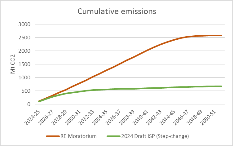 In short, any time someone suggests that we should slow or halt the rollout of renewables & instead focus on nuclear, ask them how they plan to fill the gap between the phaseout of coal & the start of nuclear, & how cumulative emissions under their plan will compare to AEMO's ISP