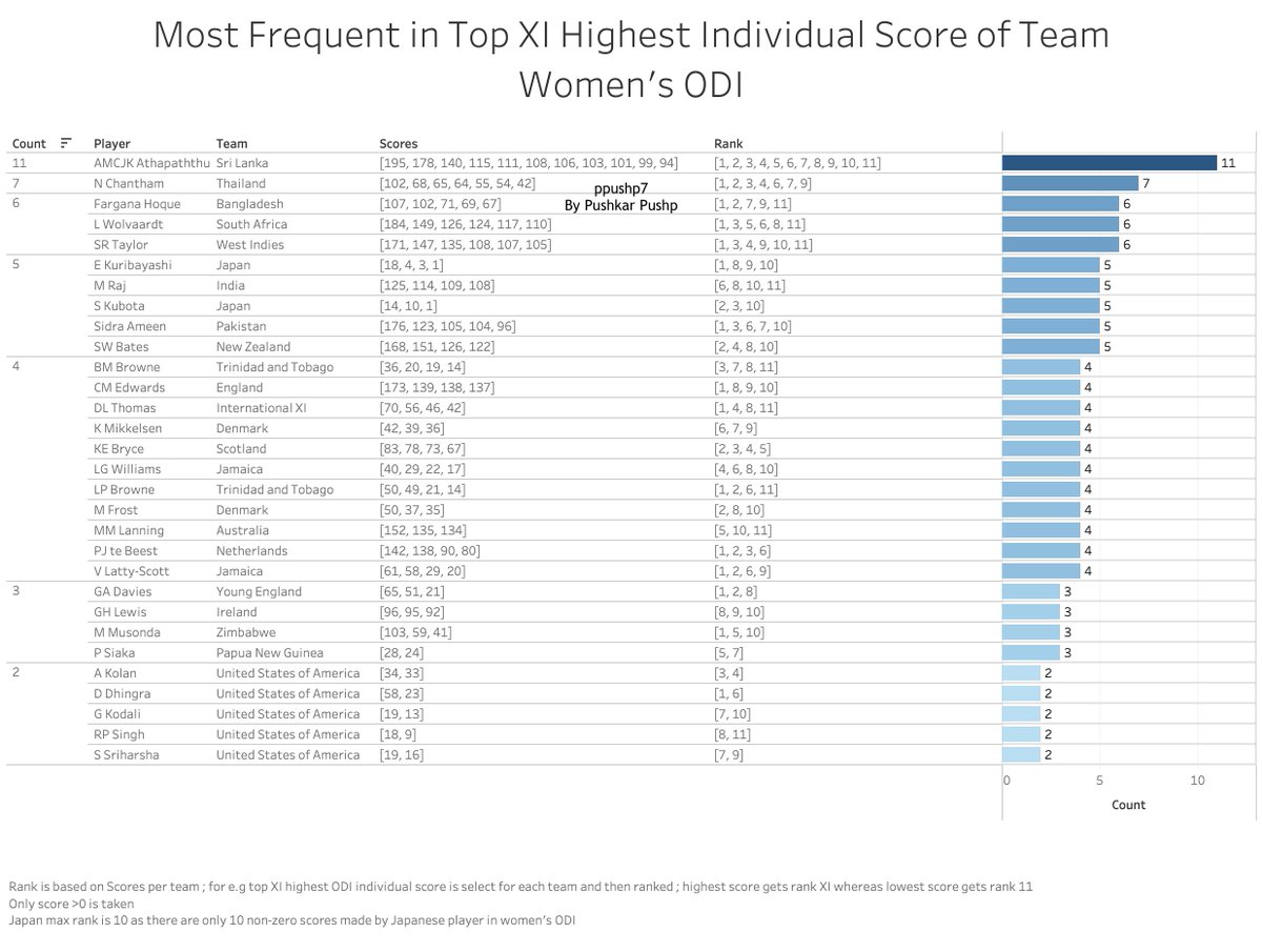 Chamari Athapaththu stands atop all first XI positions with respect to the highest individual score by a Sri Lankan batter in women's ODI . Next highest is 7, held by Thailand batter Natthakan Chantham In the case of Japan, only 10 non-zero scores available #CricketTwitter