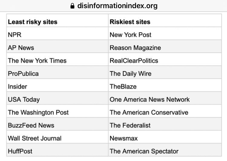 teppdude's tweet photo. #GlobalDisinformationIndex Soros + WEF funded and manned, does not have a political bias. 😂😎
#Censorship #FreeSpeech https://t.co/CD7zea2vt3