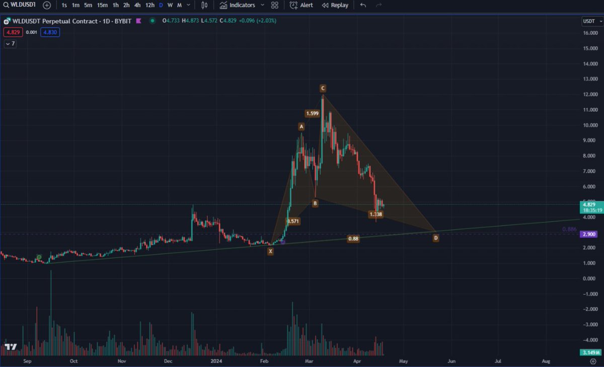 WLD 潛在鯊魚肉
#WLD #Altseason