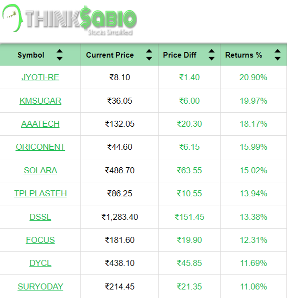 #TrendingStocks: As on 11:00 AM
Top 3 Trending Stocks: #JYOTI-RE #KMSUGAR #AAATECH
Please Explore Our Report Here:
thinksabio.in/reports?report…
#ThinkSabioIndia #Investing #IndianStockMarketLive #StockMarketEducation #IndianStockMarket  #StockMarketInvestments #stockmarketupdates