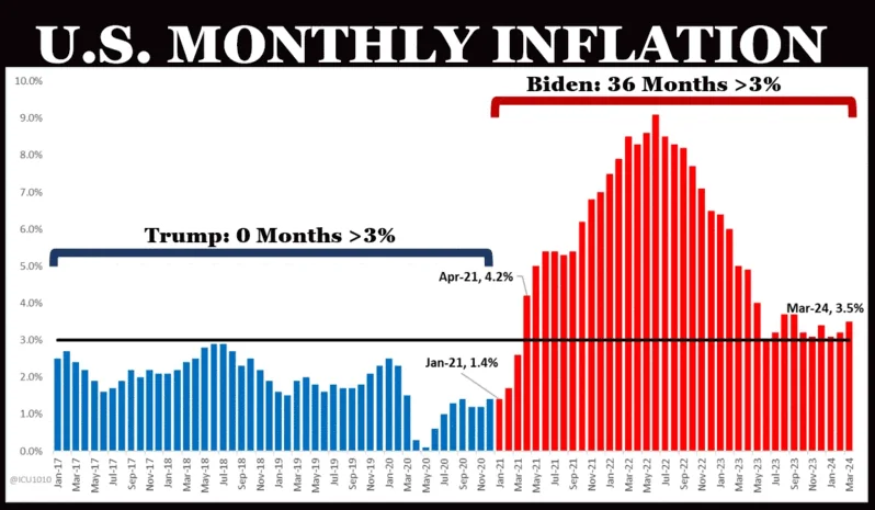 Inflation ... number of months over 3%