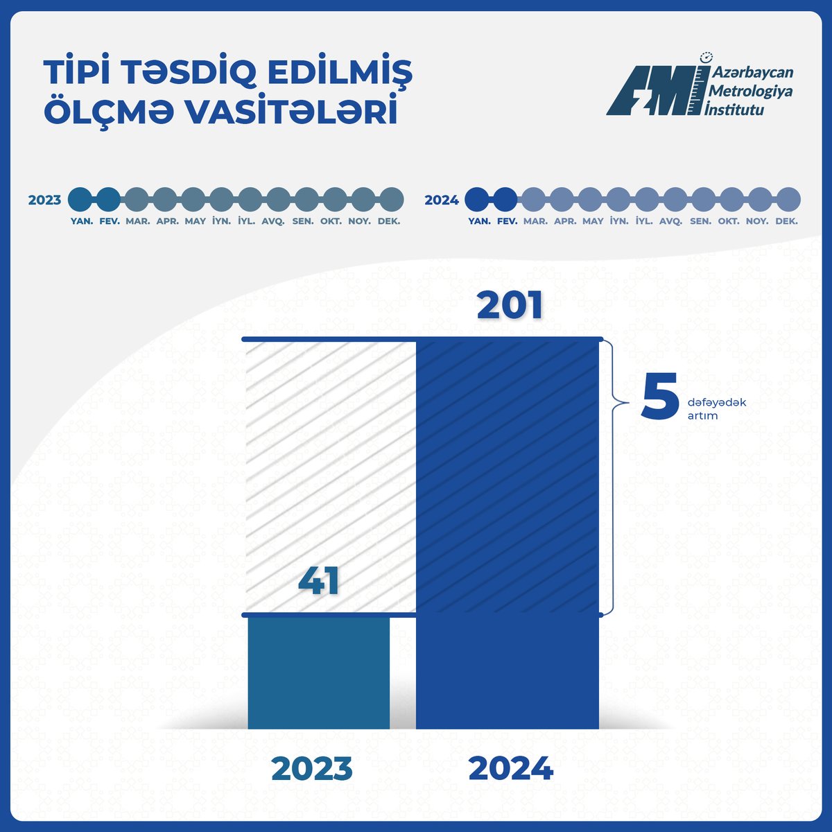 azmetrology's tweet image. 2024-cü ilin yanvar-fevral aylarında Antiinhisar və İstehlak Bazarına Nəzarət Dövlət Xidməti tərəfindən 201 #ölçməvasitəsi-nin tipi təsdiq edilib. Tipi təsdiq edilmiş ölçmə vasitələrinin sayı ötən ilin müvafiq dövrü ilə müqayisədə 5 dəfəyədək artıb. #CompetitionGovAz #AzMİ