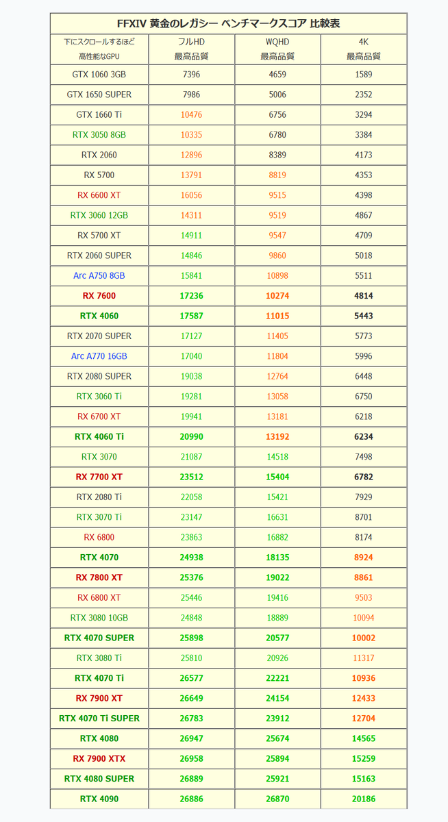 【37種のグラボで比較 （増えるかも？）】 GeForce RTX 40やRadeon RX 7000など最新GPUの性能をFFXIV 黄金のレガシー ベンチマークで徹底比較。 快適にプレイ可能なオススメのグラフィックボードやPCを紹介、AMD FSRやNVIDIA DLSSの効果も解説します。#FF14 jisakuhibi.jp/review/final-f…