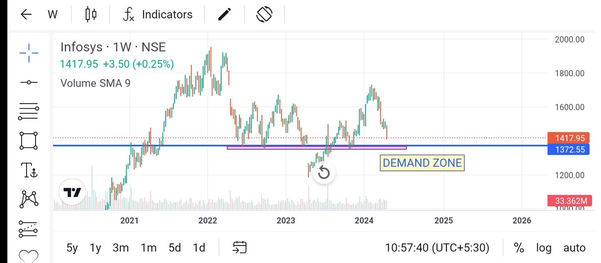 Best level to start adding Infosys these are support level 
1417 - 1370 - 1150 start adding for
  (June and July )💹
 #Infosys #itsector #StocksToBuy #StocksToWatch