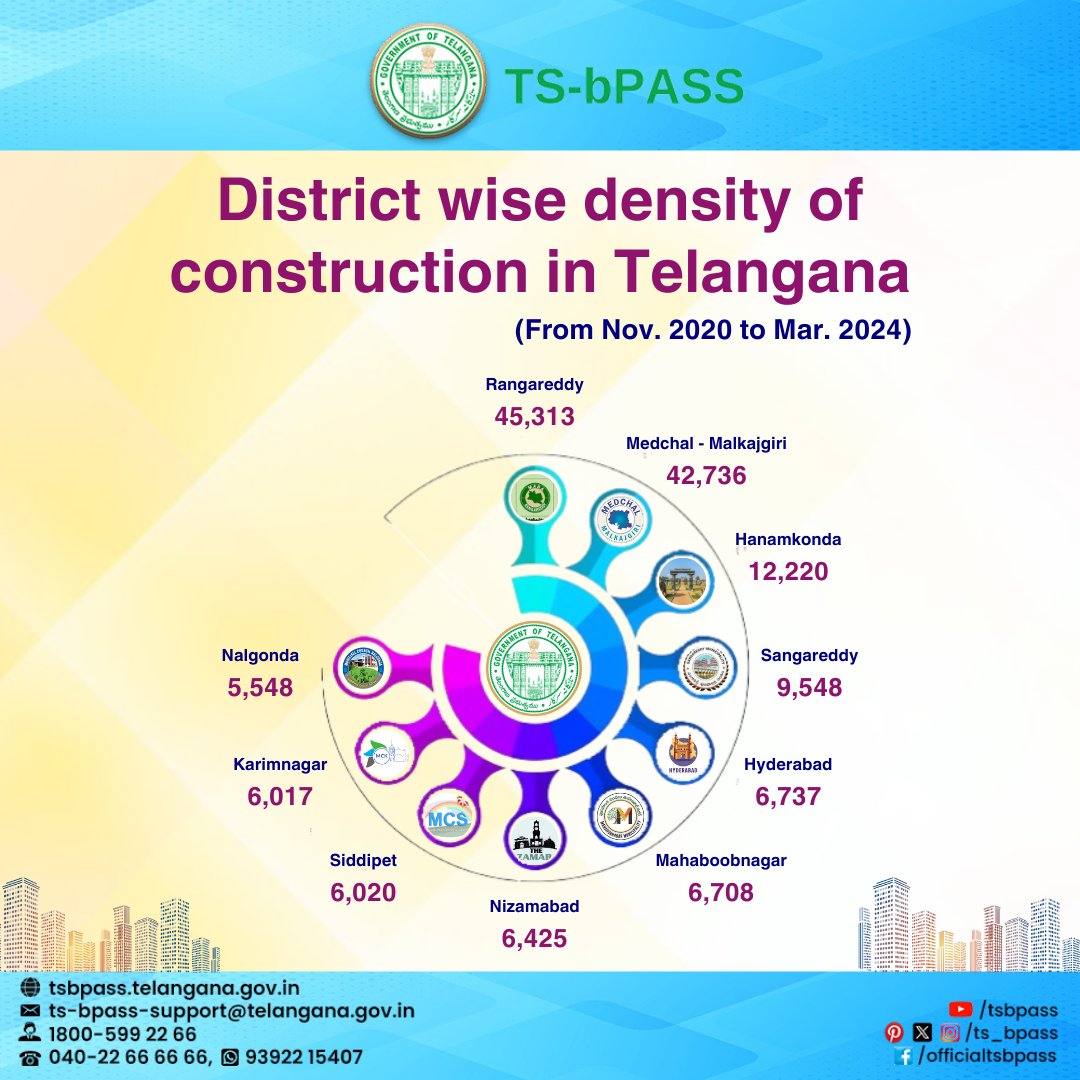 District-wise number of new construction in Telangana since the launch of TS-bPASS Nov' 2020 -March' 2024. #Hyderabad #Telangana #development #architecture #Construction #buildings #building #information #RealEstate #property #home #architecture #architect #tsbpass