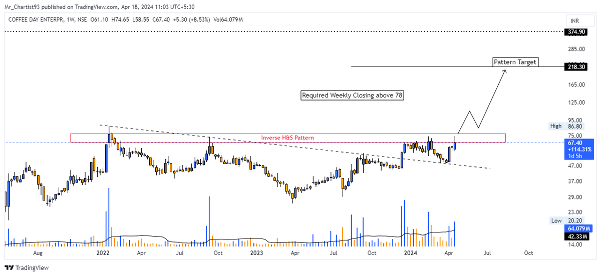 Mrchartist93's tweet photo. #𝐂𝐎𝐅𝐅𝐄𝐄𝐃𝐀𝐘📊
-𝘽𝙪𝙡𝙡𝙞𝙨𝙝 𝙃&amp;𝙎 𝙥𝙖𝙩𝙩𝙚𝙧𝙣 𝙛𝙤𝙧𝙢𝙚𝙙.🚀
-𝙒𝙖𝙞𝙩𝙞𝙣𝙜 𝙛𝙤𝙧 𝙩𝙝𝙚 𝙥𝙖𝙩𝙩𝙚𝙧𝙣 𝙗𝙧𝙚𝙖𝙠𝙤𝙪𝙩 𝙖𝙗𝙤𝙫𝙚 78.✌️
-𝙒𝙚𝙚𝙠𝙡𝙮 𝙘𝙡𝙤𝙨𝙞𝙣𝙜 𝙖𝙗𝙤𝙫𝙚 78 𝙧𝙚𝙦𝙪𝙞𝙧𝙚𝙙.✅
#stockmarkets #StockToWatch #investing 

@kuttrapali26 https://t.co/uMGD40jzgM