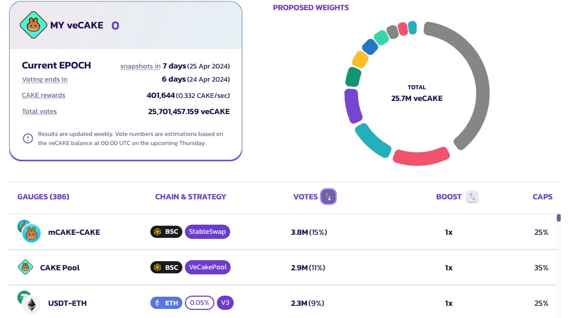 ⏰The current Gauges Voting Epoch concludes in 6 days on Apr 24, 2024!

🐰 Shape CAKE Emissions' future by casting your veCAKE votes now: pancakeswap.finance/gauges-voting