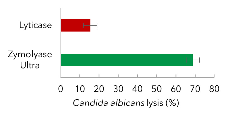 BiolinkkM's tweet photo. Efficient Yeast &amp; Fungi Lysis in Just 10 Minutes, Zymolyase Ultra: 50x More Efficient than Lyticase
@ZymoResearch 
https://t.co/0qxh8mIRh6 https://t.co/JJ25ur4ofR